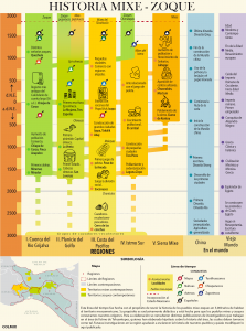 Historia Mixe-Zoque